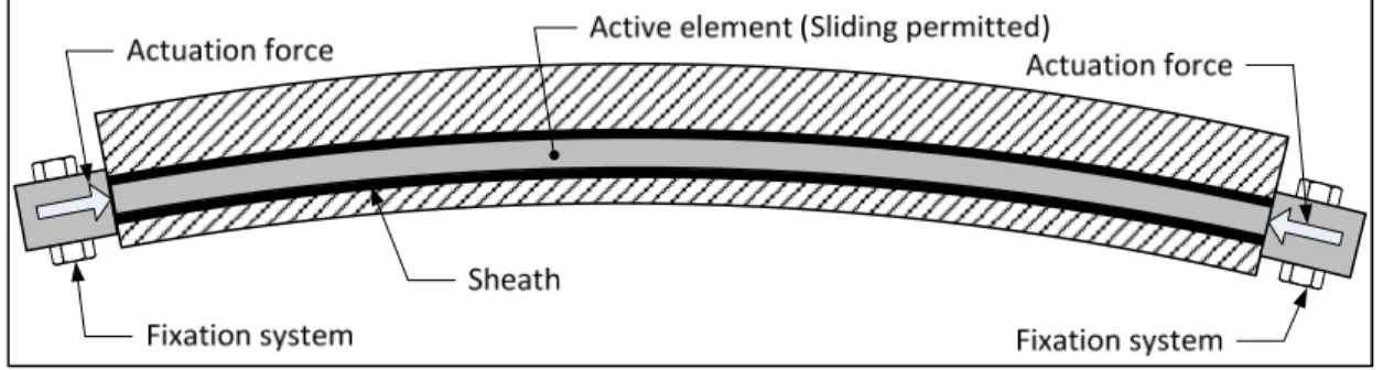 Figure 3.3  Force transfer arrangement 