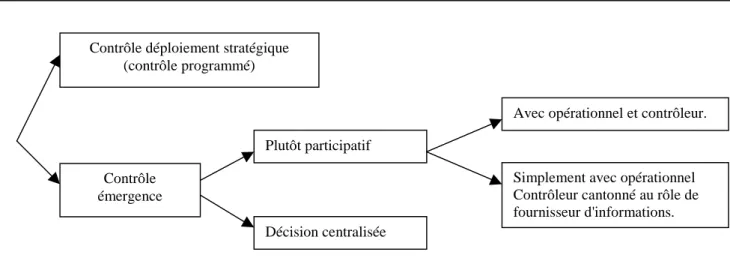 Fig 1: Design vertical du contrôle de gestion dans l'organisation