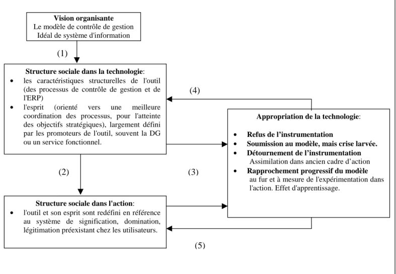 Fig 2: Dynamique de l'instrumentation technologie-contrôle
