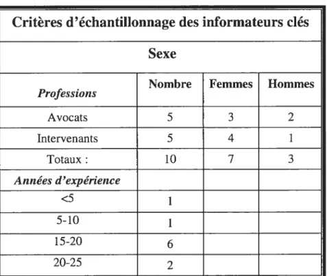Tableau 1 : Répartition des interviewés selon leur profession, leur sexe et leurs années d’expérience