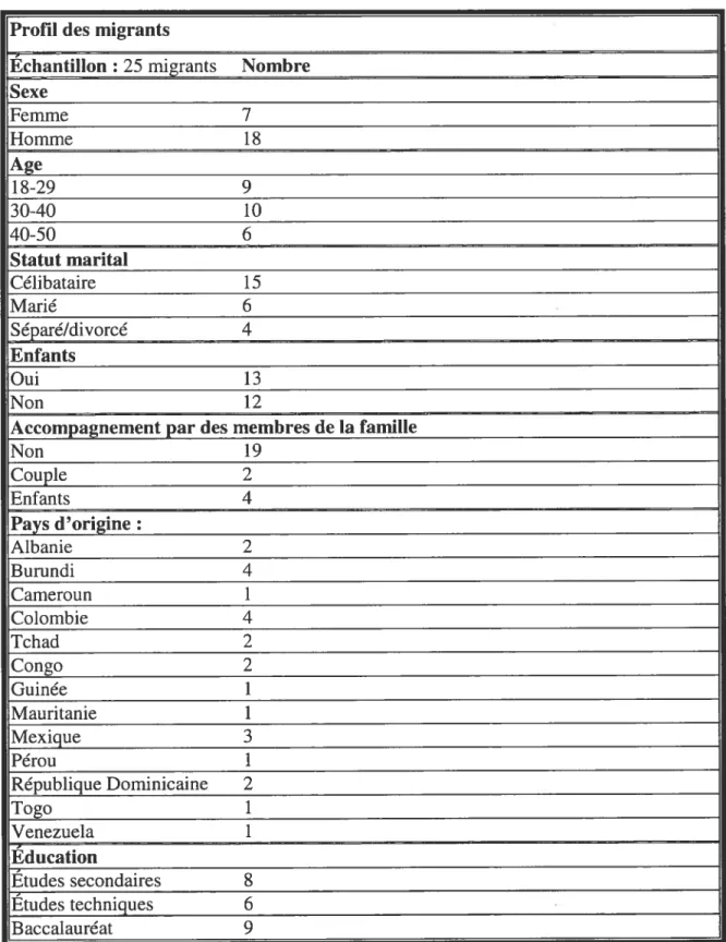 Tableau 2 : Profil des migrants Profil des migrants