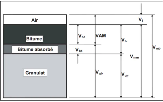 Figure 1.8 Diagramme des phases   Tirée de Perraton (2012)  Où les paramètres sont les suivants : 