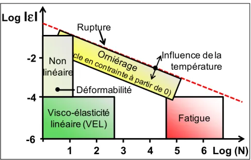Figure 1.9 Catégories de comportement des enrobés bitumineux   Tirée de Di Benedetto et Corté (2005) 