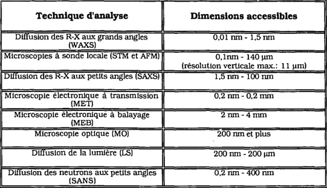 Table 2.1- Ordres de grandeurs des dimensions accessibles par différentes techniques d'analyse morphologique.