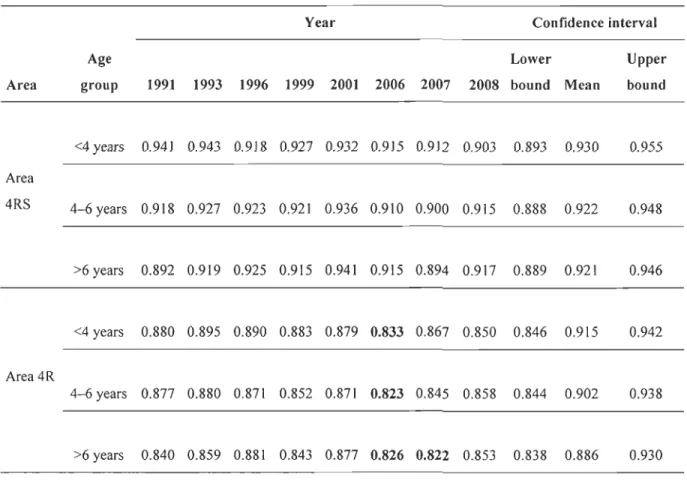 Tableau 2.1:  Indice annuel de sélectivité (Ssp) de la morue dans le  golfe du  Saint-Laurent  (4RS) et la zone 4R