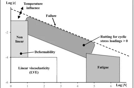 Figure 1.1 Comportement type des enrobés bitumineux,  (ε) déformation et (N) nombre de cycles de chargements 