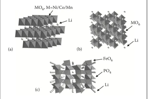 Figure 1.2  Différentes structures cristallines des cathodes : a) structure en couche  (NMC), b) structure en groupe du spinelle (LMO) et c) structure olivine (LFP) 