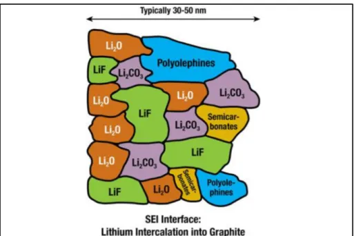 Figure 1.3 Illustration de la composition de la couche SEI à la surface  de l’anode au graphite d’une pile au li-ION 