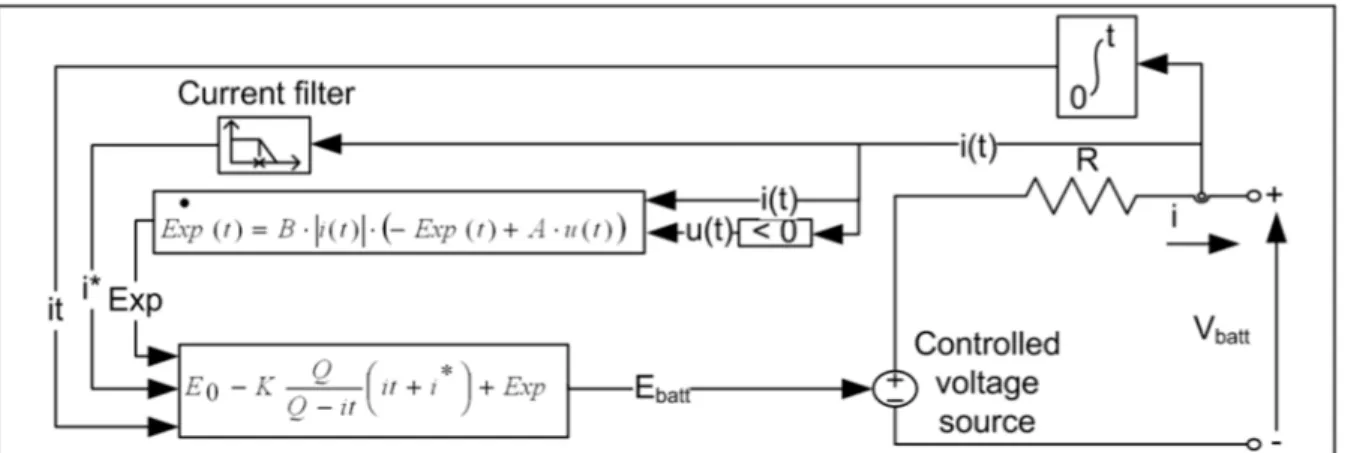 Figure 2.2 Le modèle de Shepherd modifié schématisé pour la simulation  Tirée de Tremblay (2009) 