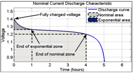 Figure 2.3 Exemple typique d’une courbe de décharge d’une pile fournie par  le manufacturier