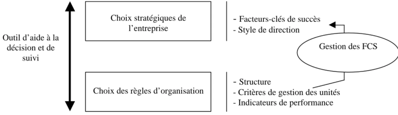 Figure 1. Le système de construction d’un outil d’aide à la décision et de suivi (adapté de bouquin, 2001)