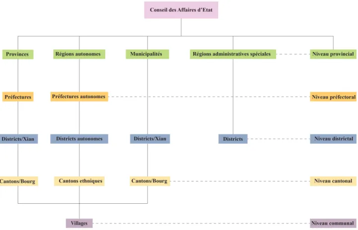 Figure 1 - Schéma sur l’administration territoriale de la Chine, Lei HOU, 2017 