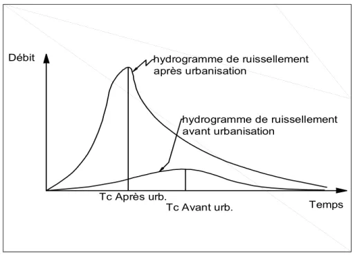 Figure 1.1 Impact de l’urbanisation sur l’hydrogramme de crue  Adaptée de Zhang et al (2007, p
