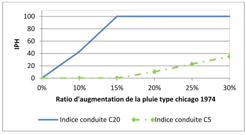 Figure 3.3 Impact  de la majoration de l’intensité   de la pluie type Chicago sur l’IPH   