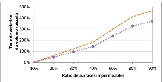 Figure 3.8 Impact de l'augmentation   des surfaces imperméables sur le volume ruisselé 