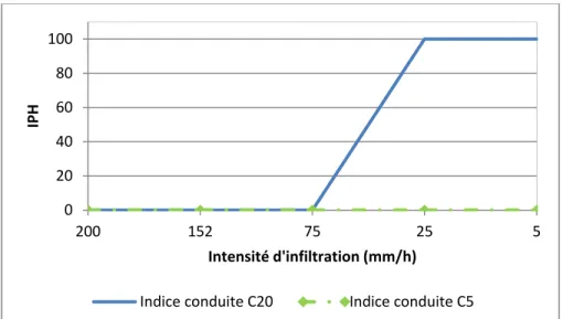 Figure 3.9 Impact de la variation de l’intensité   de l’’infiltration sur l’IPH 