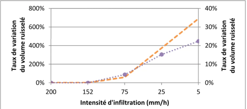 Figure 3.10 Impact de la variation de l’intensité    d'infiltration sur le volume ruisselé 
