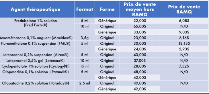 Tableau 3 : Prix de vente moyens des anti-inflammatoires, 