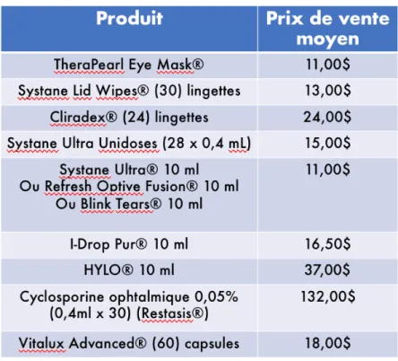 Tableau 4 : Prix de vente moyen des produits relatifs  à la sécheresse oculaire et à la DMLA 