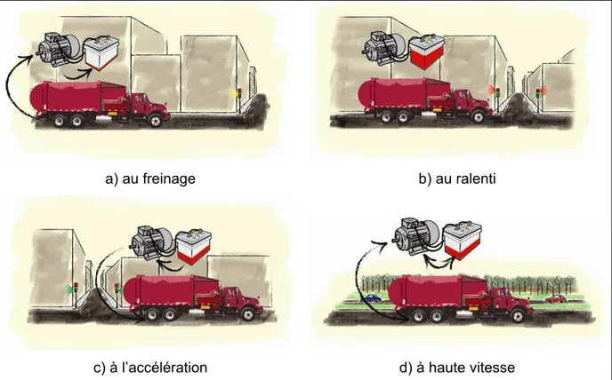 Figure 1.1  Illustration du fonctionnement typique d’un véhicule hybride parallèle  La gestion des sous-systèmes d’un véhicule hybride au cours des événements décrits est  assurée par une stratégie de contrôle