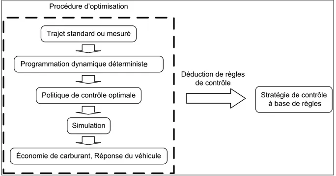 Figure 2.2 Élaboration de règles de contrôle basé sur l’optimisation par programmation  dynamique déterministe 