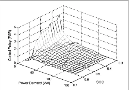 Figure 2.4 Exemple d’une surface de contrôle résultante   de la programmation dynamique stochastique 