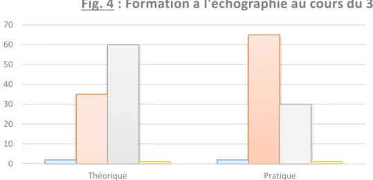 Fig. 4 : Formation à l'échographie au cours du 3e cycle