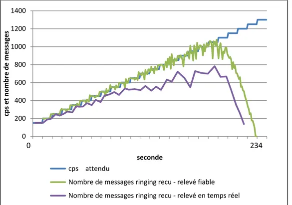 Figure 3.2 Comparaison des relevés du nombre de messages RINGING reçus   dans le cas temps réel ou non 