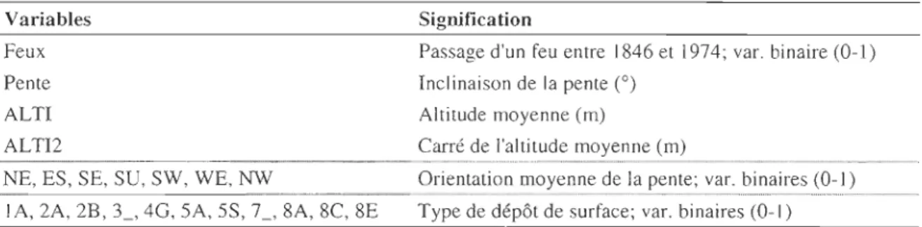 Tableau  1.  Signification des variab les  utilisées pour la caractérisation de l'habitat du  chêne rouge 