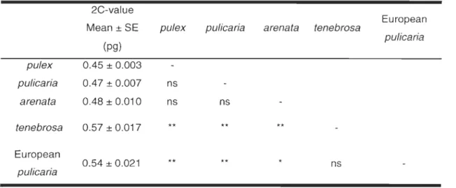 Tableau 2-3  Average 2C-values  of Oaphnia diploid species. 