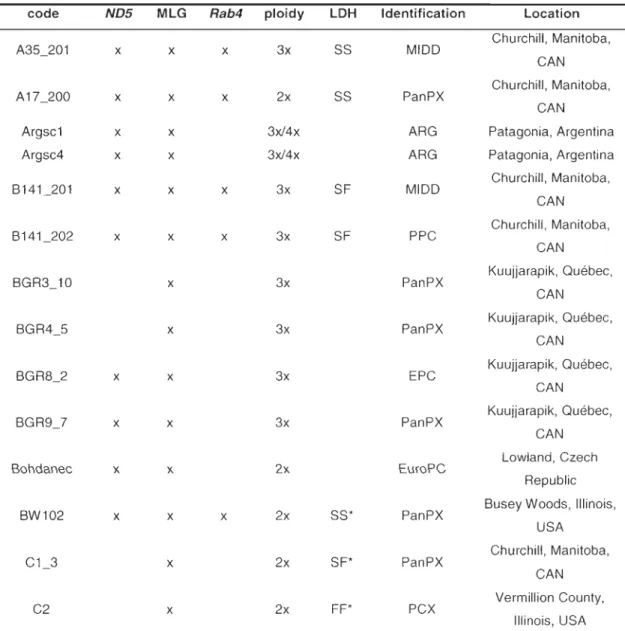 Tableau  3-1  Identification,  ploidy,  and  geographic origins  of Oaphnia isolates  used  in  the  present study 