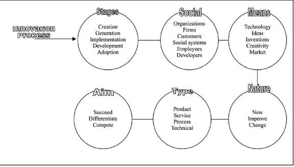 Figure 1.1  Différentes composantes de la définition de l'innovation  Tirée de  Baregheh, Rowley et Sambrook (2009) 