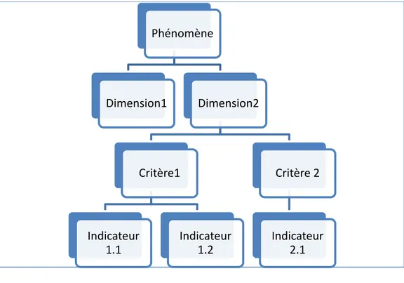 Figure 1.3  Composantes d’un phénomène PhénomèneDimension1Dimension2Critère1Indicateur 1.1Indicateur 1.2 Critère 2 Indicateur 2.1
