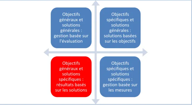 Tableau 2.2  Matrice à deux dimensions d’alignement de la performance                            Tiré de Melnyk et al