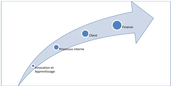 Figure 2.7  Carte stratégique du BSC                                                                                Tirée de Kaplan et Norton (2000) 