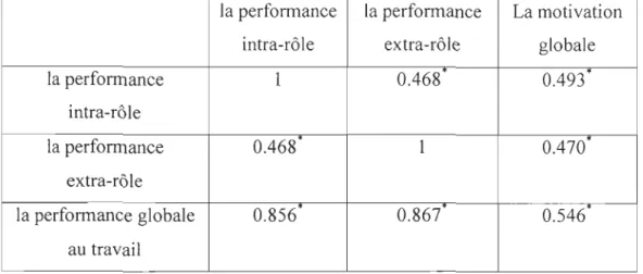 Tableau 4.8  La corrélation entre la performance intra-rôle et la performance extra-rôle  la performance  la performance  La motivation 