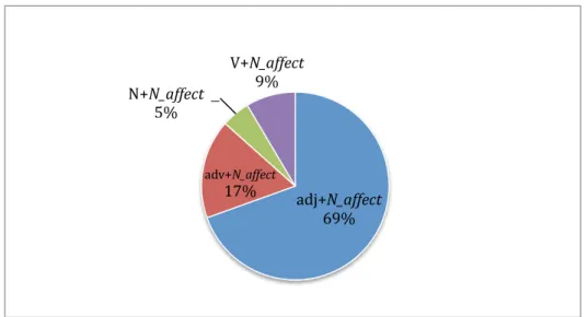 Graphique 2 : Les constructions syntaxiques de l’intensité en françaisN+N_affect     5% V+N_affect 9% adv+N_affect 17% adj+N_affect 69% 
