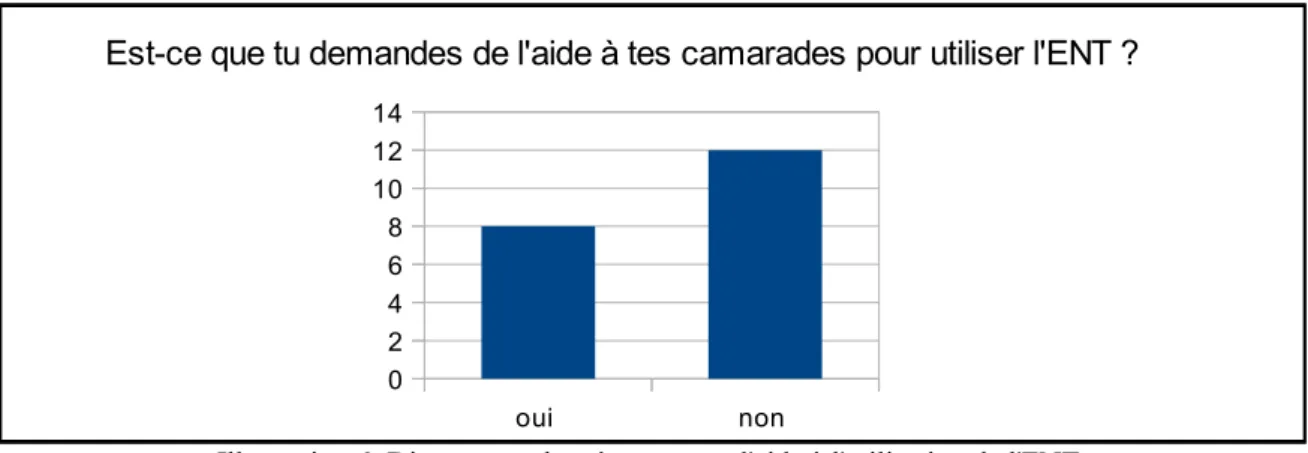 Illustration 6: Diagramme des réponses sur l'aide à l'utilisation de l'ENT 