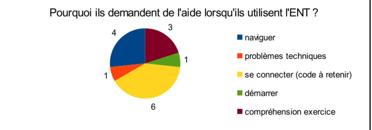 Illustration 7: Diagramme des réponses sur le type d'aides à l'utilisation de l'ENT