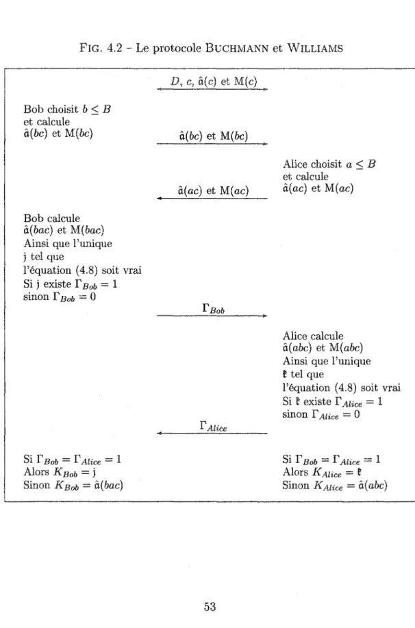 FIG. 4.2 - Le protocole BUCHMANN et WILLIAMS D, C, â(c) et M(c) Bob choisit b ::; B et calcule â(bc) et M(bc) Bob calcule â(bac) et M(bac) Ainsi que l'unique j tel que