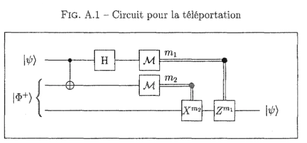FIG. A.1 - Circuit pour la téléportation