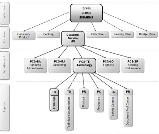 Illustration 1: Schéma organisationnel de BSH