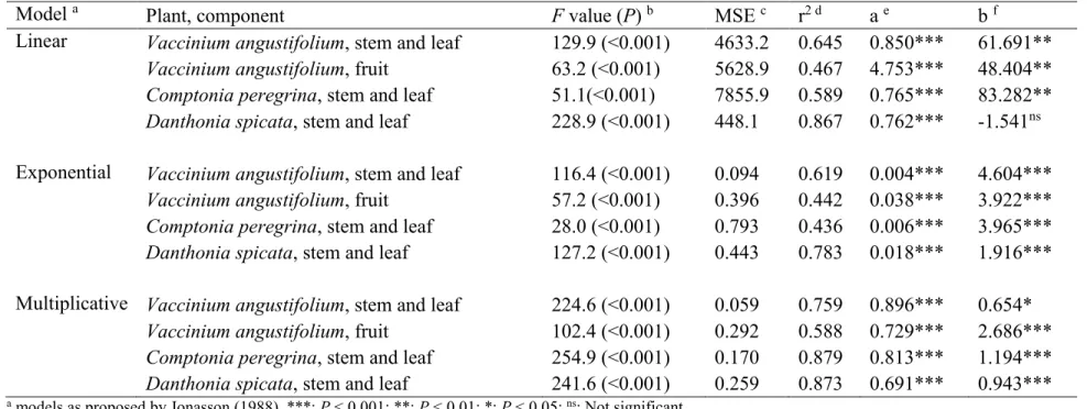 Table 1. Regression data for dry biomass based on the number of pin contacts for a 1-m 2  quadrat