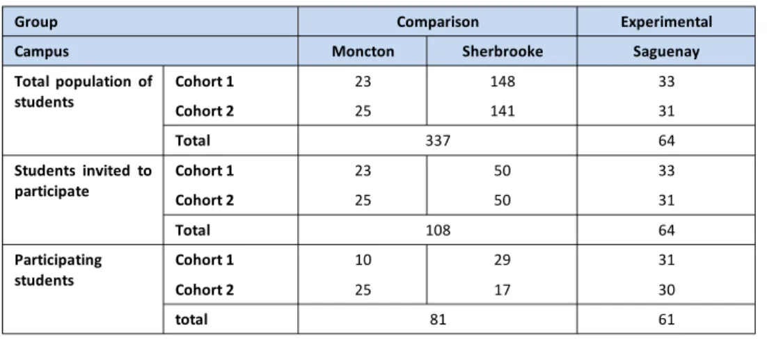 Table 1. Population and sampling of students (number of students) 