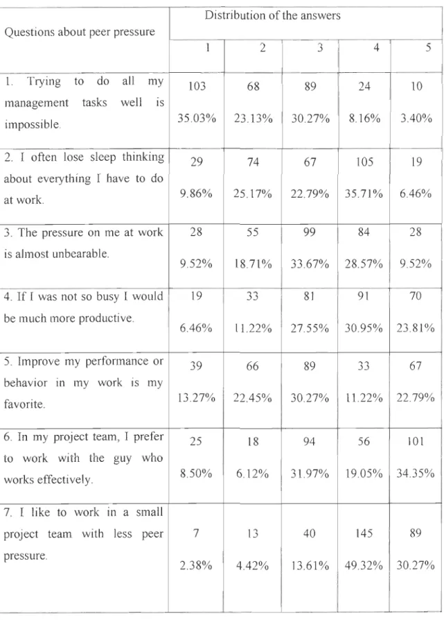 Table 3 Answer distribution of the peer pressure questionnaire 
