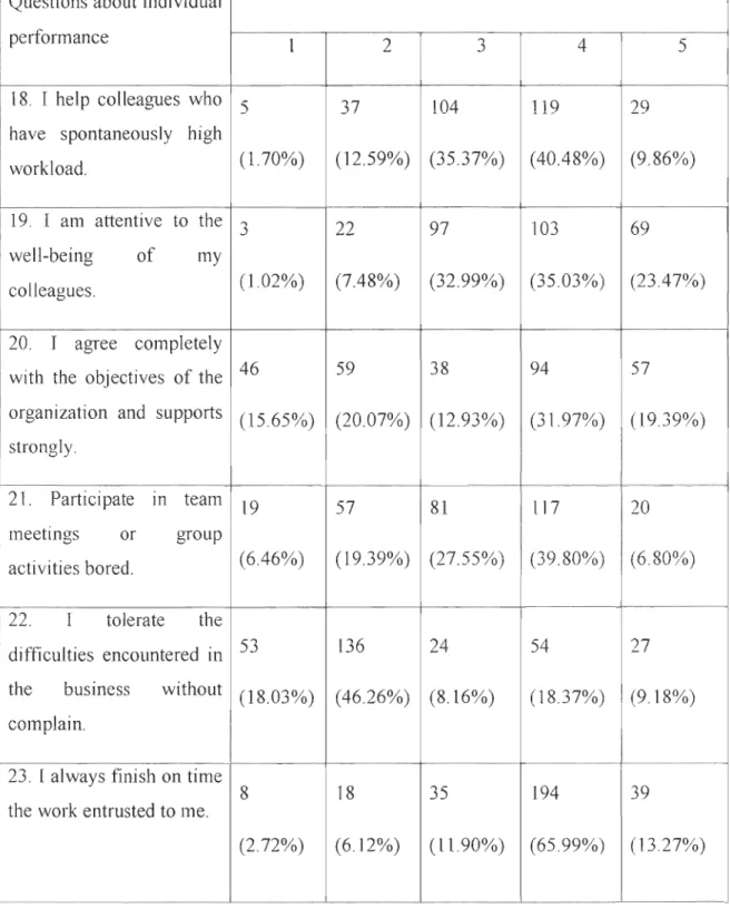 Table 5 Answer distribution of the individual performance questionnaire 