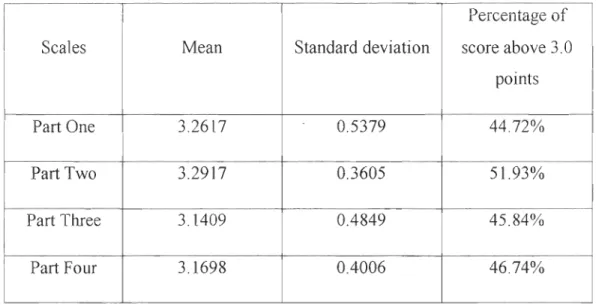 Table 7 Descriptive statistical indicators for four parts of the questionnaire 