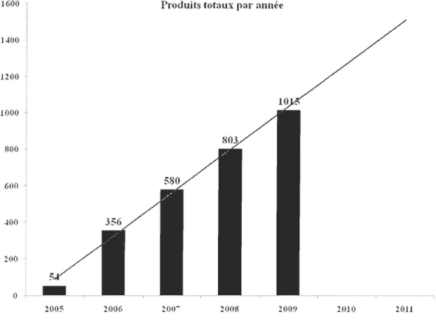 Figure  1  :  Nombre  total  des  produits  de  consommation  contenant  des  nanomatériaux inventoriés de 2005 à 2009 (www.nanotechproject.org) 