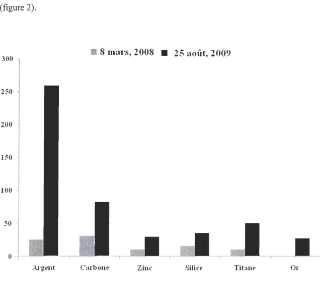 Figure 2  :  Énumération  des  éléments  les  plus  utilisés  dans  les  nanomatériaux  de  2006  à  2009 (www.nanotechproject.org)