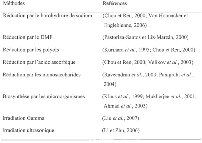Tableau  1:  Quelques  méthodes  de  synthèse  utilisées  pour  la  fabrication  des  nanoparticules  en  solution  avec  le  nitrate  d'argent  (tirée  de  Nair  et  Laurencin,  2007) 